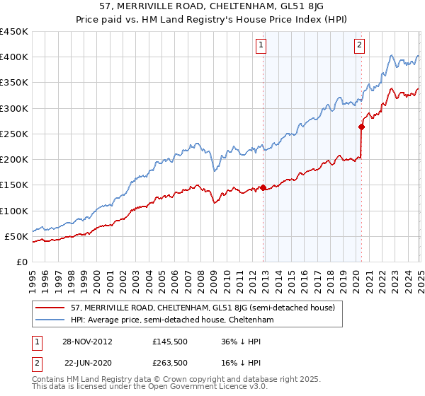 57, MERRIVILLE ROAD, CHELTENHAM, GL51 8JG: Price paid vs HM Land Registry's House Price Index