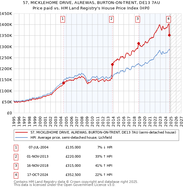 57, MICKLEHOME DRIVE, ALREWAS, BURTON-ON-TRENT, DE13 7AU: Price paid vs HM Land Registry's House Price Index