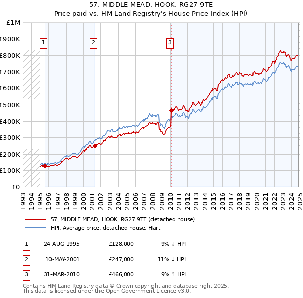 57, MIDDLE MEAD, HOOK, RG27 9TE: Price paid vs HM Land Registry's House Price Index