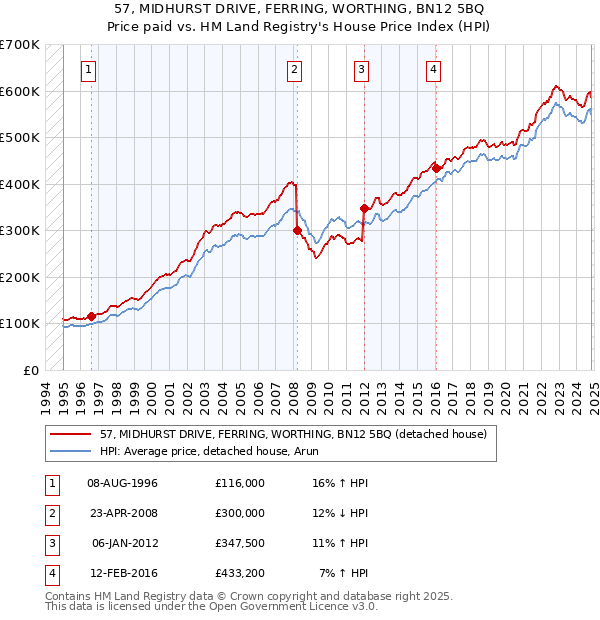 57, MIDHURST DRIVE, FERRING, WORTHING, BN12 5BQ: Price paid vs HM Land Registry's House Price Index