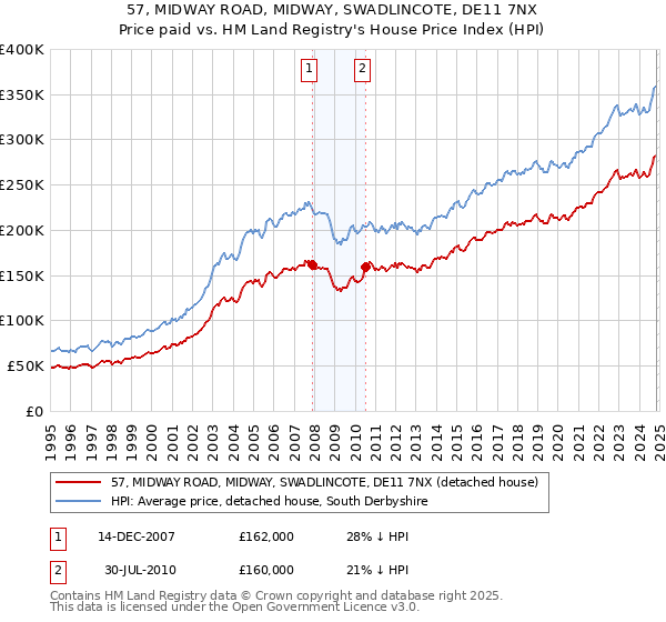 57, MIDWAY ROAD, MIDWAY, SWADLINCOTE, DE11 7NX: Price paid vs HM Land Registry's House Price Index