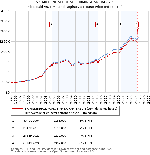 57, MILDENHALL ROAD, BIRMINGHAM, B42 2PJ: Price paid vs HM Land Registry's House Price Index