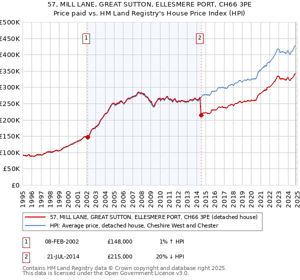 57, MILL LANE, GREAT SUTTON, ELLESMERE PORT, CH66 3PE: Price paid vs HM Land Registry's House Price Index