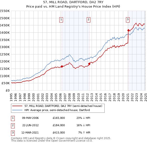 57, MILL ROAD, DARTFORD, DA2 7RY: Price paid vs HM Land Registry's House Price Index