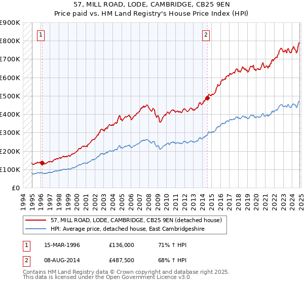 57, MILL ROAD, LODE, CAMBRIDGE, CB25 9EN: Price paid vs HM Land Registry's House Price Index