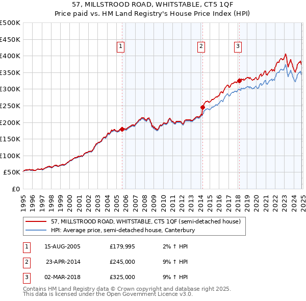 57, MILLSTROOD ROAD, WHITSTABLE, CT5 1QF: Price paid vs HM Land Registry's House Price Index