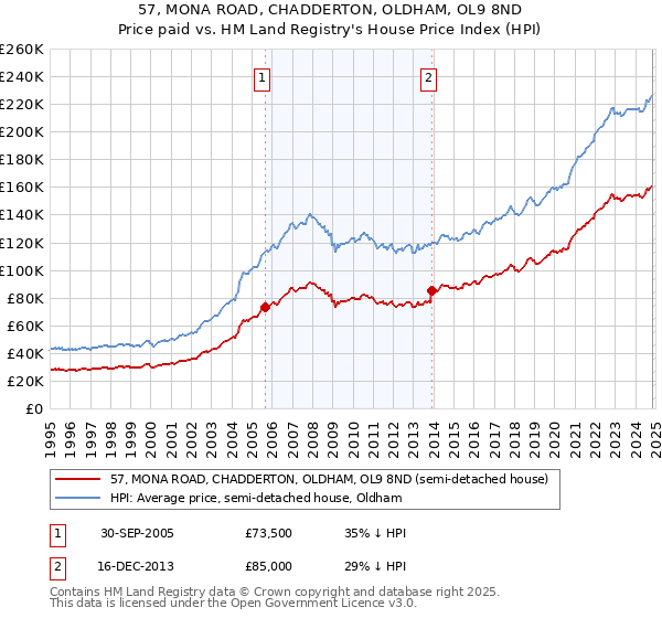 57, MONA ROAD, CHADDERTON, OLDHAM, OL9 8ND: Price paid vs HM Land Registry's House Price Index