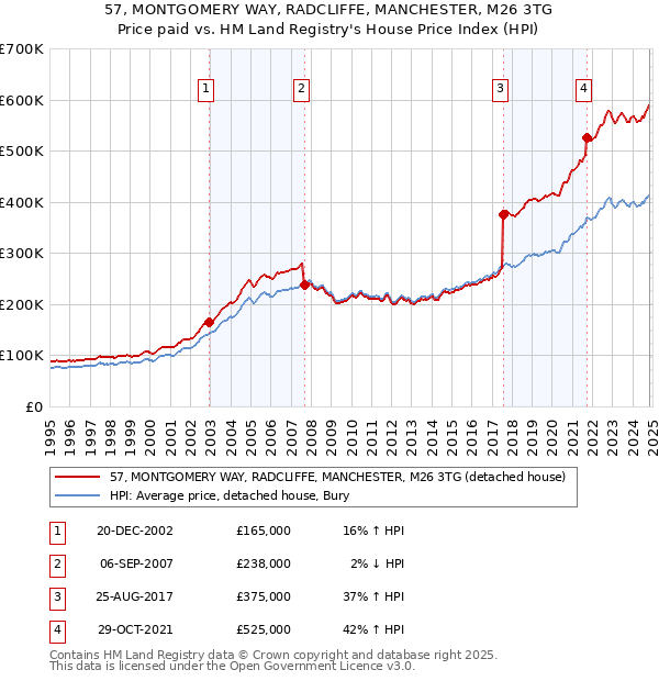 57, MONTGOMERY WAY, RADCLIFFE, MANCHESTER, M26 3TG: Price paid vs HM Land Registry's House Price Index