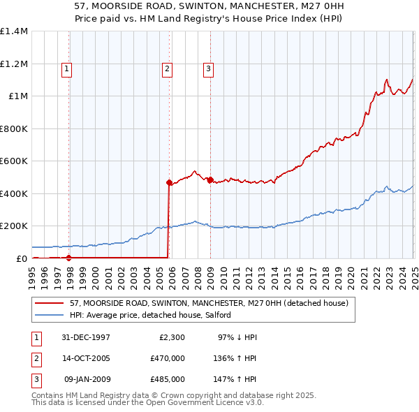 57, MOORSIDE ROAD, SWINTON, MANCHESTER, M27 0HH: Price paid vs HM Land Registry's House Price Index