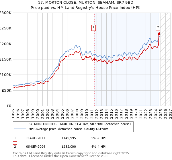 57, MORTON CLOSE, MURTON, SEAHAM, SR7 9BD: Price paid vs HM Land Registry's House Price Index