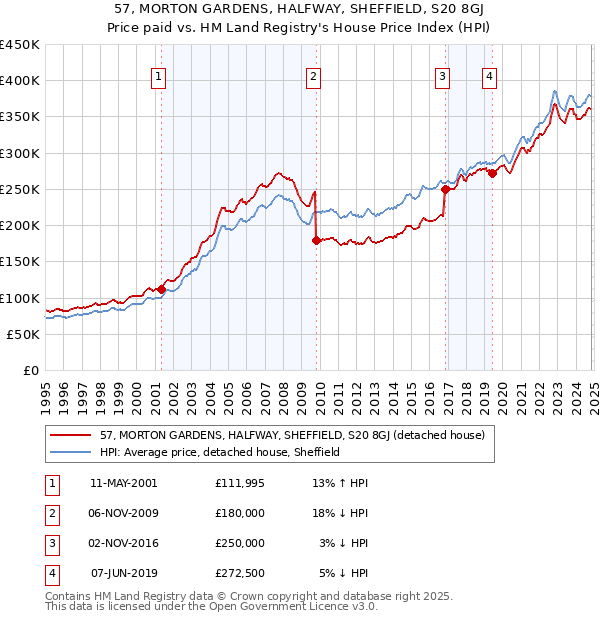 57, MORTON GARDENS, HALFWAY, SHEFFIELD, S20 8GJ: Price paid vs HM Land Registry's House Price Index