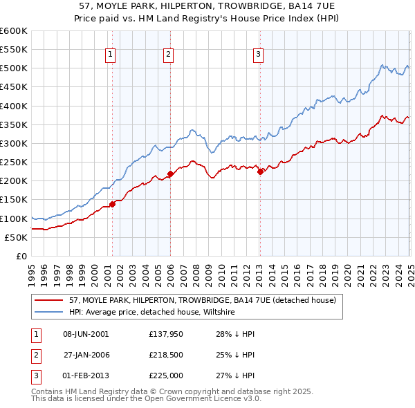 57, MOYLE PARK, HILPERTON, TROWBRIDGE, BA14 7UE: Price paid vs HM Land Registry's House Price Index