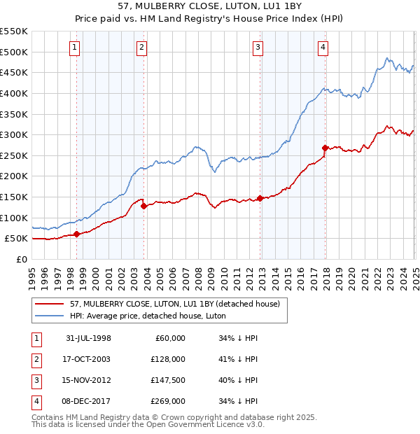 57, MULBERRY CLOSE, LUTON, LU1 1BY: Price paid vs HM Land Registry's House Price Index