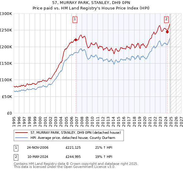 57, MURRAY PARK, STANLEY, DH9 0PN: Price paid vs HM Land Registry's House Price Index