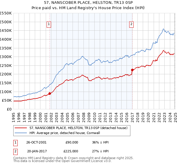 57, NANSCOBER PLACE, HELSTON, TR13 0SP: Price paid vs HM Land Registry's House Price Index