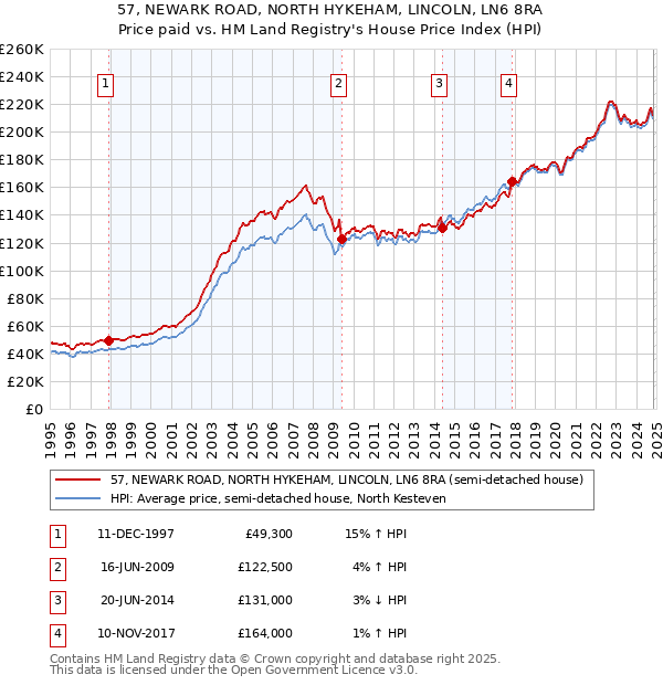 57, NEWARK ROAD, NORTH HYKEHAM, LINCOLN, LN6 8RA: Price paid vs HM Land Registry's House Price Index