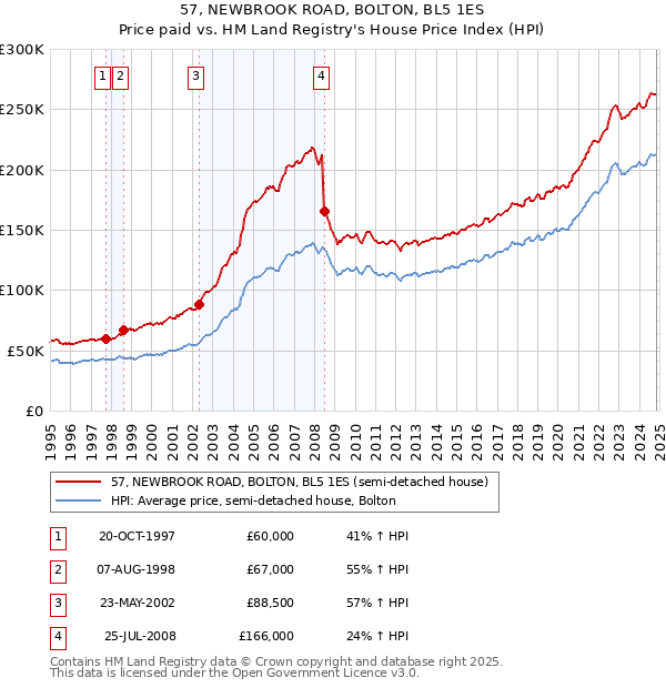 57, NEWBROOK ROAD, BOLTON, BL5 1ES: Price paid vs HM Land Registry's House Price Index