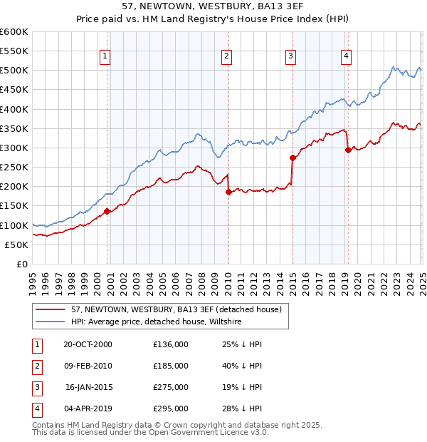 57, NEWTOWN, WESTBURY, BA13 3EF: Price paid vs HM Land Registry's House Price Index