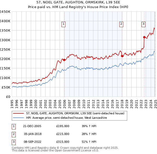 57, NOEL GATE, AUGHTON, ORMSKIRK, L39 5EE: Price paid vs HM Land Registry's House Price Index