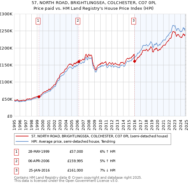 57, NORTH ROAD, BRIGHTLINGSEA, COLCHESTER, CO7 0PL: Price paid vs HM Land Registry's House Price Index