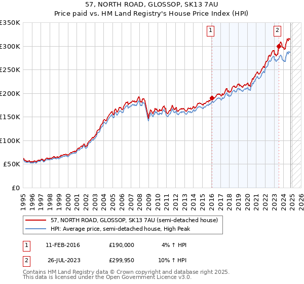 57, NORTH ROAD, GLOSSOP, SK13 7AU: Price paid vs HM Land Registry's House Price Index