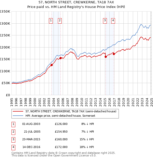 57, NORTH STREET, CREWKERNE, TA18 7AX: Price paid vs HM Land Registry's House Price Index