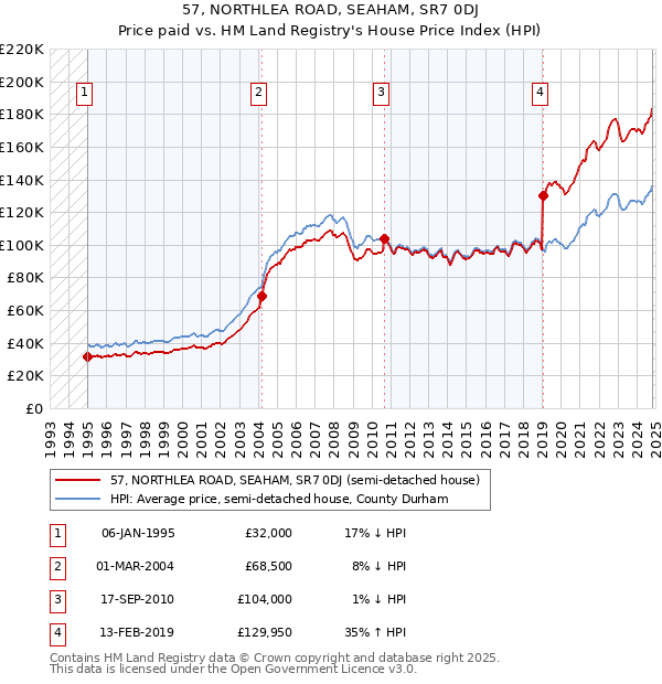 57, NORTHLEA ROAD, SEAHAM, SR7 0DJ: Price paid vs HM Land Registry's House Price Index