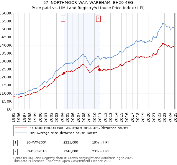 57, NORTHMOOR WAY, WAREHAM, BH20 4EG: Price paid vs HM Land Registry's House Price Index