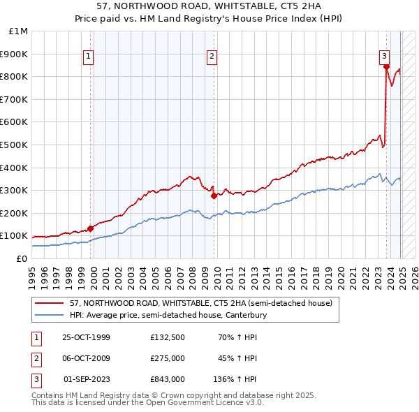 57, NORTHWOOD ROAD, WHITSTABLE, CT5 2HA: Price paid vs HM Land Registry's House Price Index