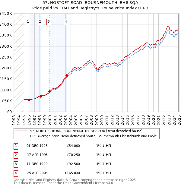 57, NORTOFT ROAD, BOURNEMOUTH, BH8 8QA: Price paid vs HM Land Registry's House Price Index