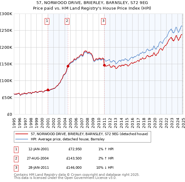 57, NORWOOD DRIVE, BRIERLEY, BARNSLEY, S72 9EG: Price paid vs HM Land Registry's House Price Index