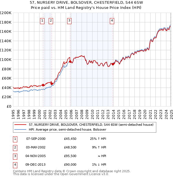 57, NURSERY DRIVE, BOLSOVER, CHESTERFIELD, S44 6SW: Price paid vs HM Land Registry's House Price Index