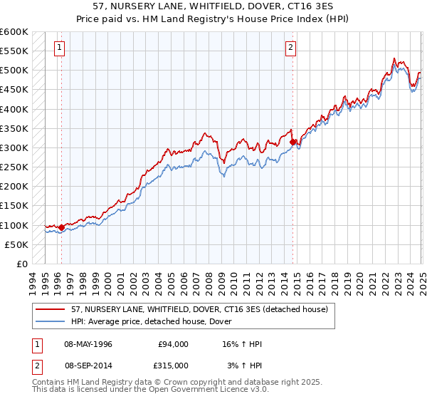 57, NURSERY LANE, WHITFIELD, DOVER, CT16 3ES: Price paid vs HM Land Registry's House Price Index