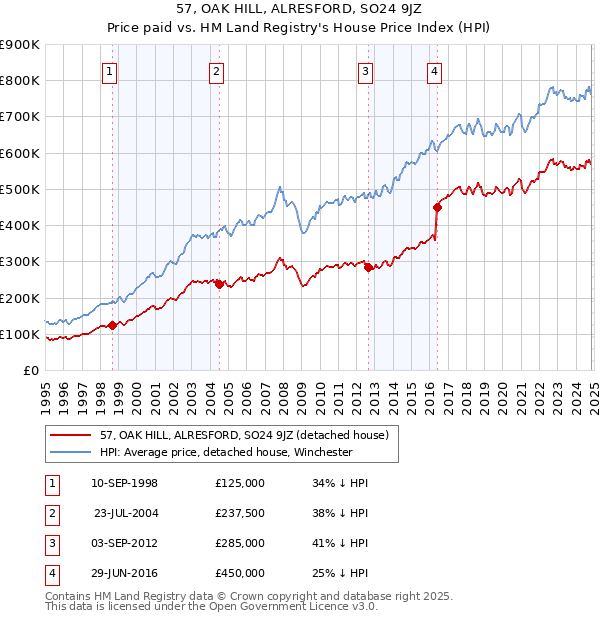 57, OAK HILL, ALRESFORD, SO24 9JZ: Price paid vs HM Land Registry's House Price Index