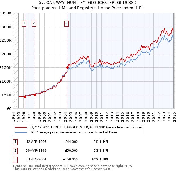 57, OAK WAY, HUNTLEY, GLOUCESTER, GL19 3SD: Price paid vs HM Land Registry's House Price Index