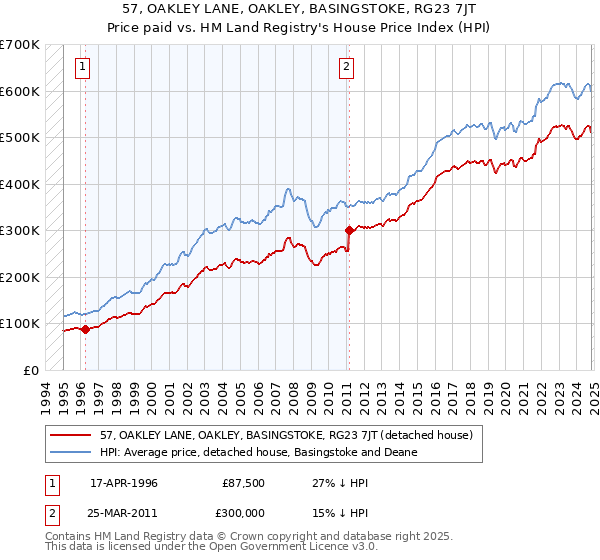 57, OAKLEY LANE, OAKLEY, BASINGSTOKE, RG23 7JT: Price paid vs HM Land Registry's House Price Index