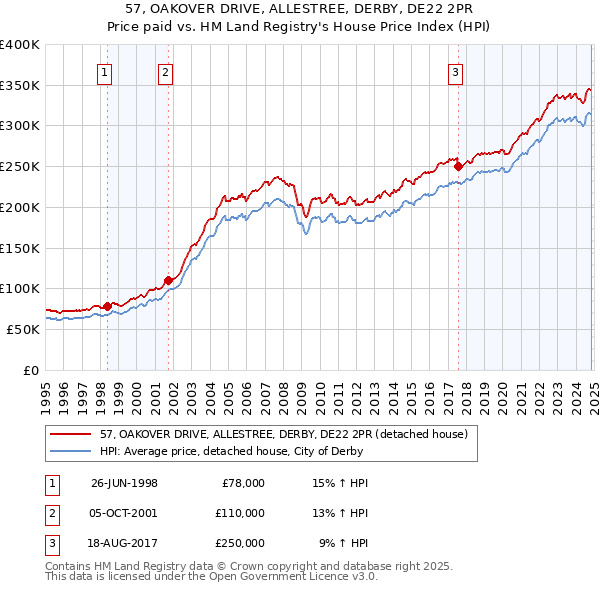 57, OAKOVER DRIVE, ALLESTREE, DERBY, DE22 2PR: Price paid vs HM Land Registry's House Price Index