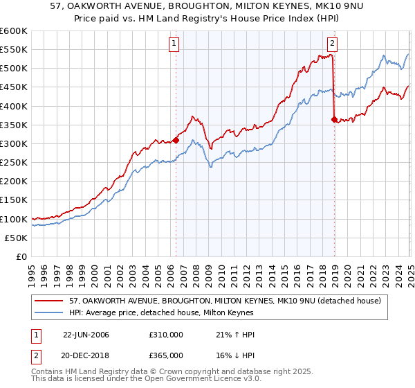 57, OAKWORTH AVENUE, BROUGHTON, MILTON KEYNES, MK10 9NU: Price paid vs HM Land Registry's House Price Index