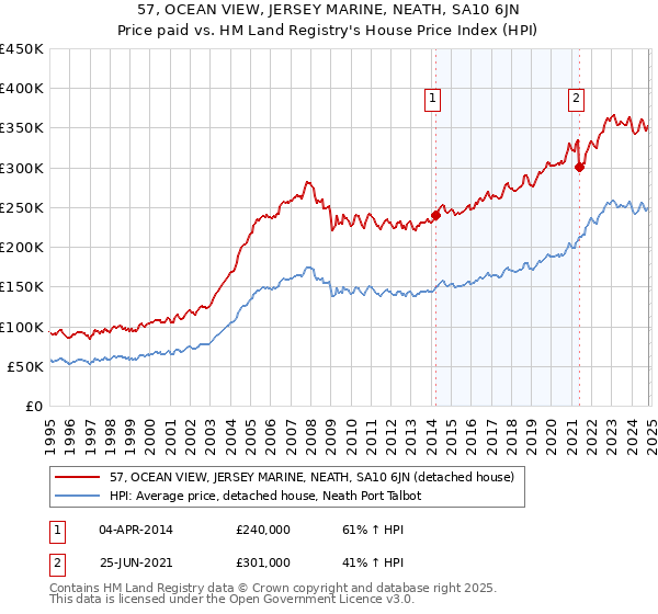 57, OCEAN VIEW, JERSEY MARINE, NEATH, SA10 6JN: Price paid vs HM Land Registry's House Price Index