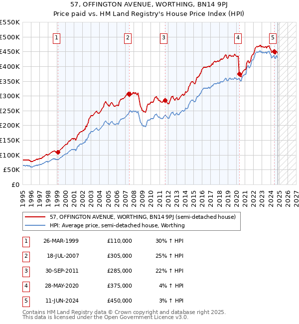 57, OFFINGTON AVENUE, WORTHING, BN14 9PJ: Price paid vs HM Land Registry's House Price Index