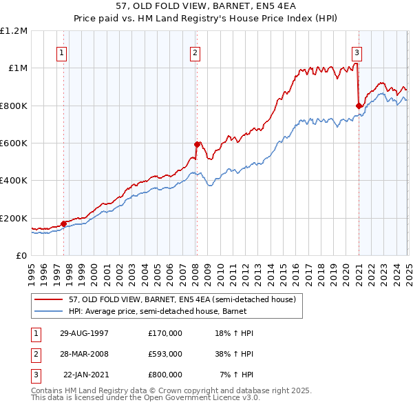 57, OLD FOLD VIEW, BARNET, EN5 4EA: Price paid vs HM Land Registry's House Price Index