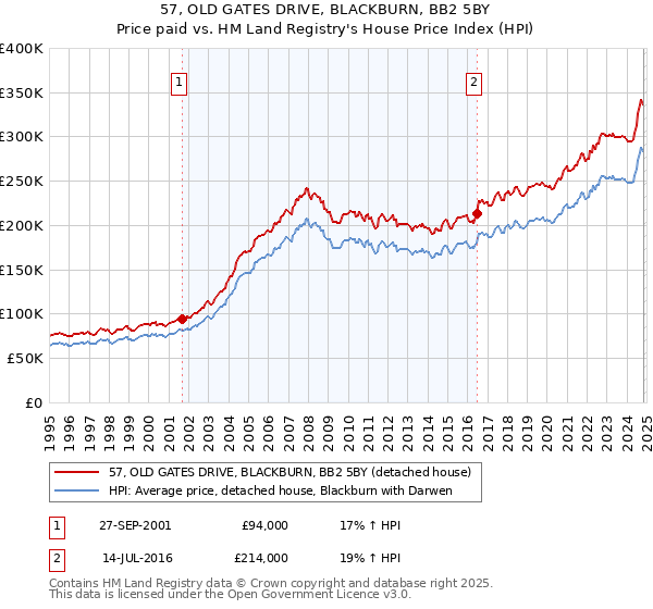 57, OLD GATES DRIVE, BLACKBURN, BB2 5BY: Price paid vs HM Land Registry's House Price Index