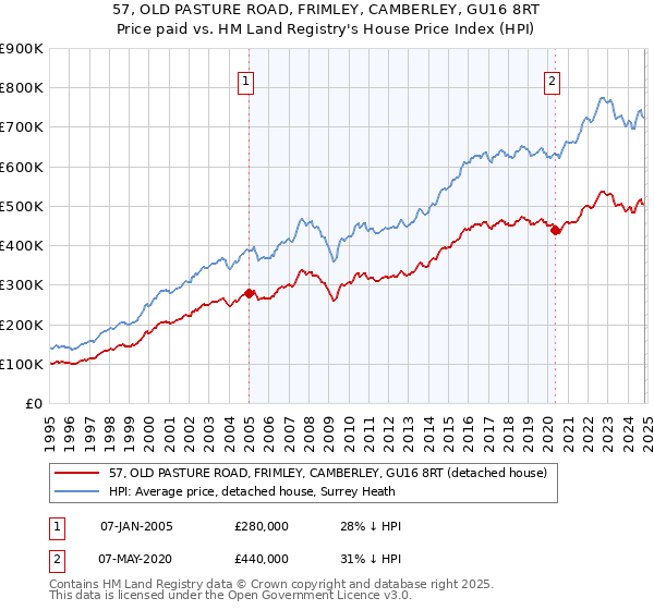 57, OLD PASTURE ROAD, FRIMLEY, CAMBERLEY, GU16 8RT: Price paid vs HM Land Registry's House Price Index