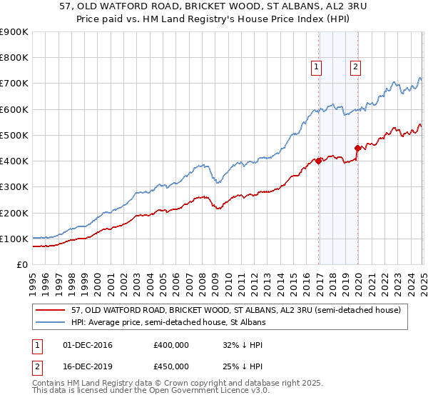 57, OLD WATFORD ROAD, BRICKET WOOD, ST ALBANS, AL2 3RU: Price paid vs HM Land Registry's House Price Index