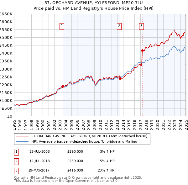 57, ORCHARD AVENUE, AYLESFORD, ME20 7LU: Price paid vs HM Land Registry's House Price Index