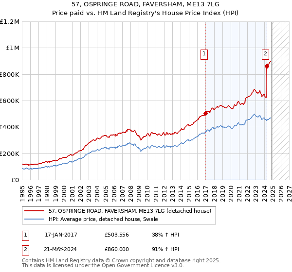 57, OSPRINGE ROAD, FAVERSHAM, ME13 7LG: Price paid vs HM Land Registry's House Price Index