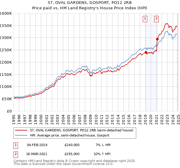 57, OVAL GARDENS, GOSPORT, PO12 2RB: Price paid vs HM Land Registry's House Price Index