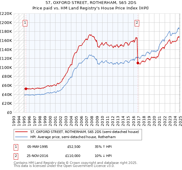 57, OXFORD STREET, ROTHERHAM, S65 2DS: Price paid vs HM Land Registry's House Price Index