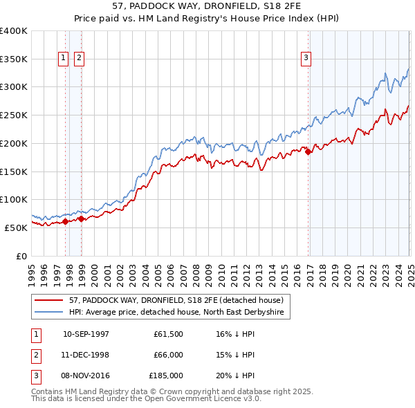 57, PADDOCK WAY, DRONFIELD, S18 2FE: Price paid vs HM Land Registry's House Price Index