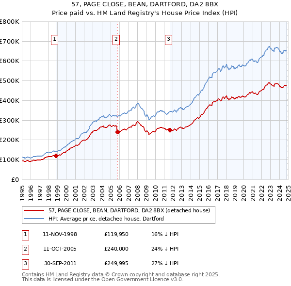 57, PAGE CLOSE, BEAN, DARTFORD, DA2 8BX: Price paid vs HM Land Registry's House Price Index